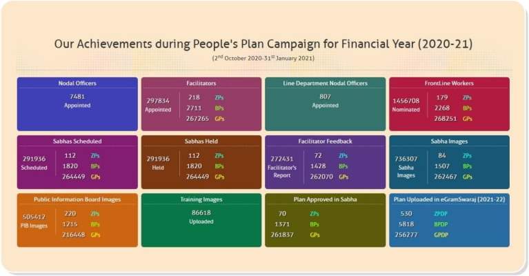 Peoples Plan Campaign for Financial year