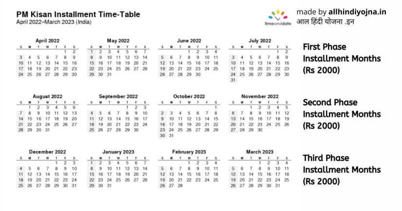 pm kisan installment timetable