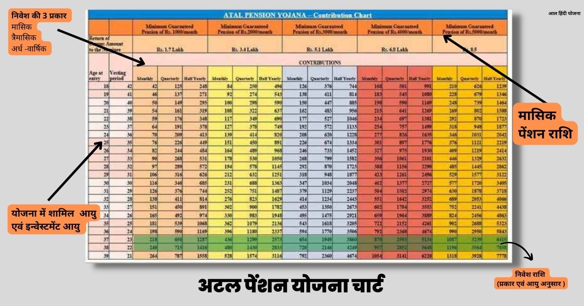 Benefits of APY Chart and Atal Pension