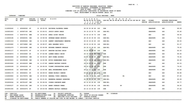 जिल्हा परिषद भरती निकाल PDF यादी, यादीत नाव पहा