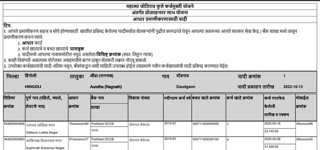 Loan waiver list एकनाथ शिंदे यांच्या सर्वात मोठा निर्णय, 50 हजार रूपये आले का यादीत नाव पहा